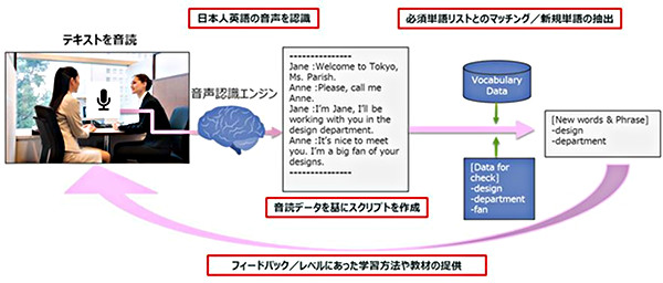 実証実験の概要