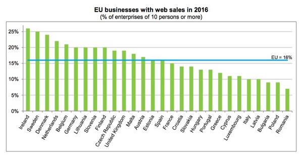 2016年にWeb販売を行っている欧州連合企業の割合（10人以上の企業）- 資料: Eurostat Press Office提供