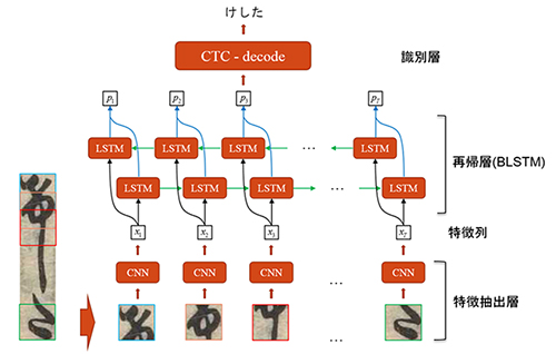 くずし字を認識するDCRNの構成