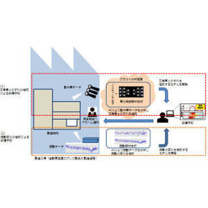 NTT Comや岐阜大、AIを用いた製造機械の故障予知実験開始