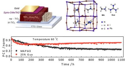 グアニジン導入型ペロブスカイトのデバイス構造、結晶構造および加速劣化試験データ(出所:EPFL)