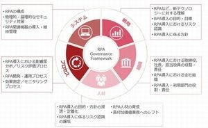 PwCあらた、RPAのガバナンス／リスク管理態勢構築を支援