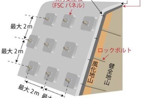 鉄道総研、老朽化した吹付のり面の低コストな補修・補強工法を開発