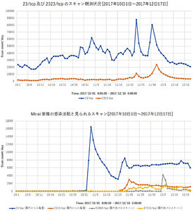 国内Mirai亜種の感染活動急増、ファームウェアアップデート確認など注意喚起