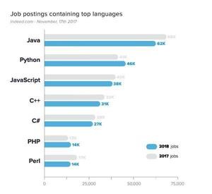 2018年に求人の多いプログラミング言語トップ7