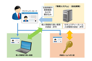 TKC、マイナンバーカードの社内利用第1弾をスタート