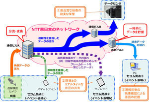 セコムとNTT、データを用途・目的に応じ変換・伝送する技術の実証実験