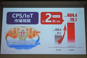 CPS/IoTの市場規模は2030年に404兆円 - JEITA予測