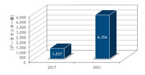 エッジマイクロデータセンター数、2021年末は4倍と予測-IDC Japan