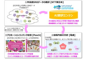 電通とNTT東日本、インバウンドマーケティングにおける行動分析