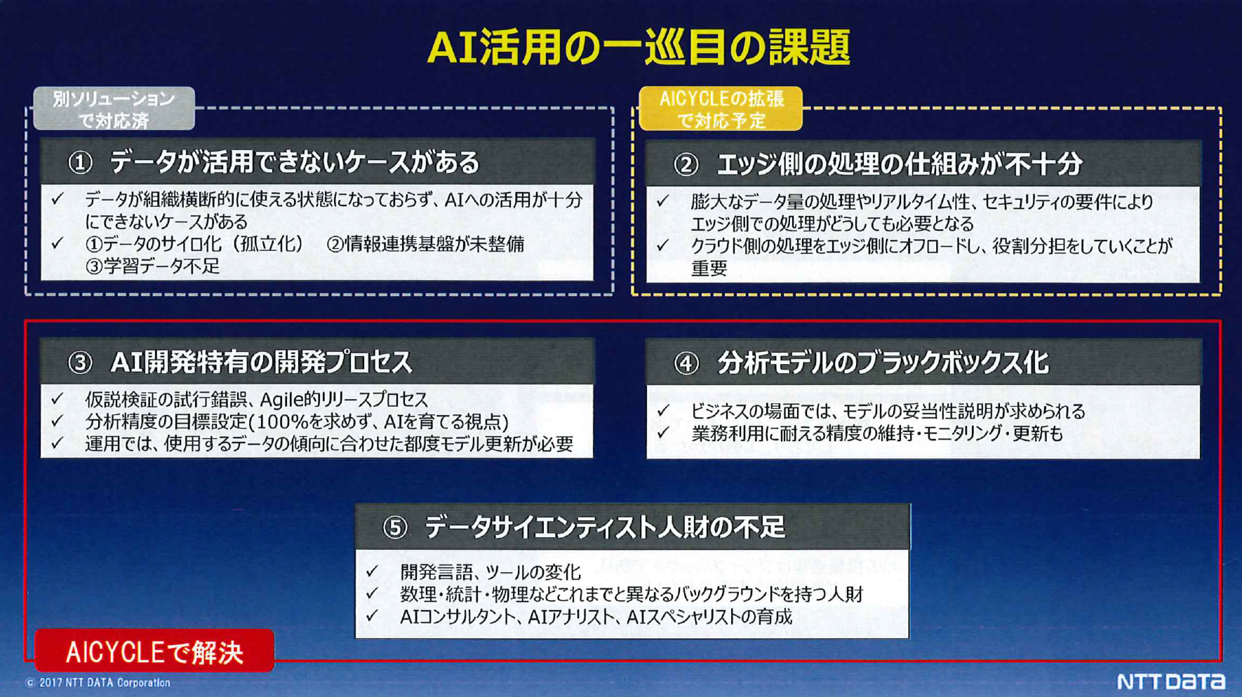 AI活用の一巡目の課題