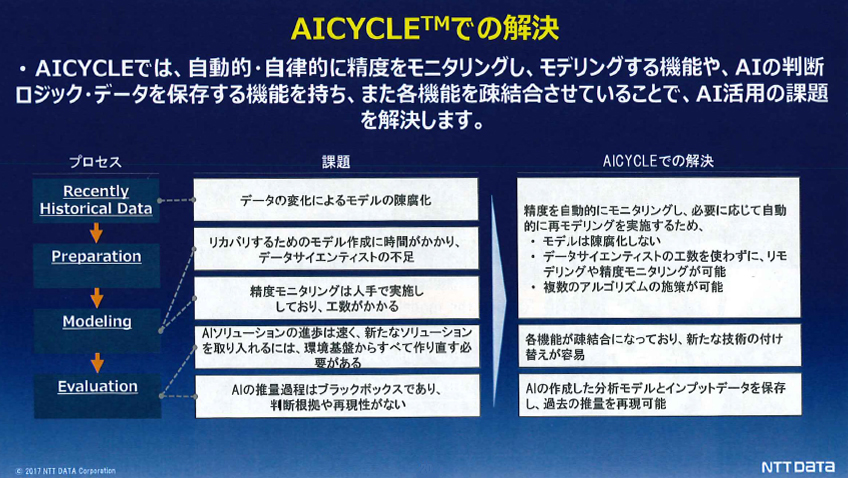 「AICYCLE」による解決の概要