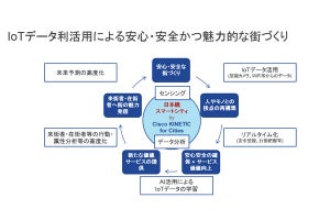 三井不動産とシスコ、日本橋でICT利用した防災サービスの実証