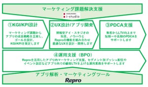 博報堂アイ・スタジオとReproが連携、アプリ起点のマーケティングを支援