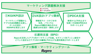 博報堂アイ・スタジオとReproが連携、アプリ起点のマーケティングを支援