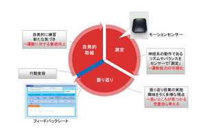 富士通、IoTを活用したなわとび運動で児童の運動能力育成を支援