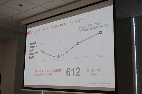 016年第4四半期から2017年第3四半期の間でターゲットごとのDDoS攻撃数をグラフ化したもの。もっとも被害に遭った組織では1日平均約7回もDDoSによる攻撃を受けている