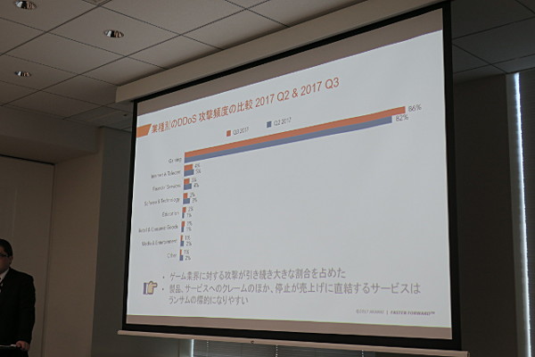 どの業界にDDoS攻撃が行われたかを示したもの。圧倒的にゲーム業界が多いのは驚きだ