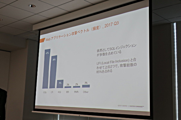 Webアプリケーション攻撃で用いられた手法の割合