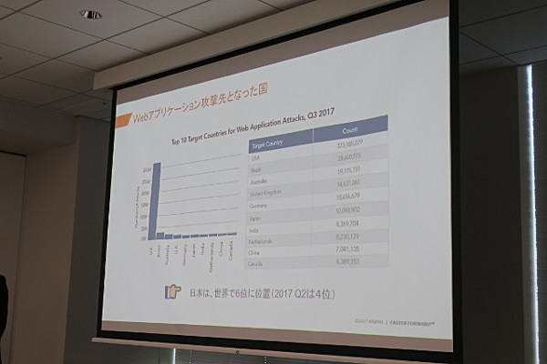 攻撃先となった国を示したもの。米国が圧倒的な数でトップとなっており、日本は第3四半期では6位に