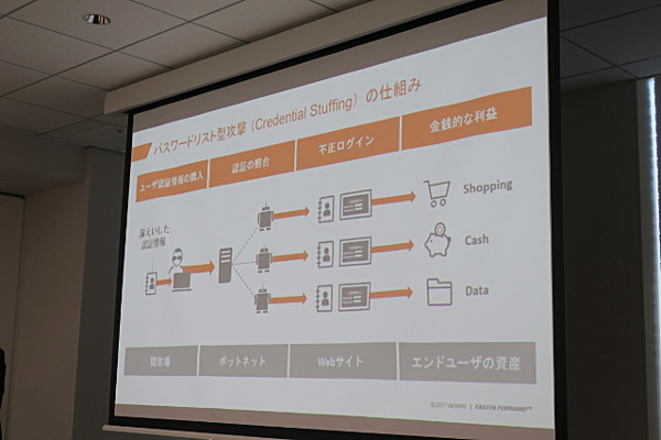 パスワードリスト型攻撃の一般的なフロー