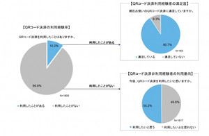 QRコード決済経験者9割が満足、非経験者の5割が利用に前向き - トーマツ