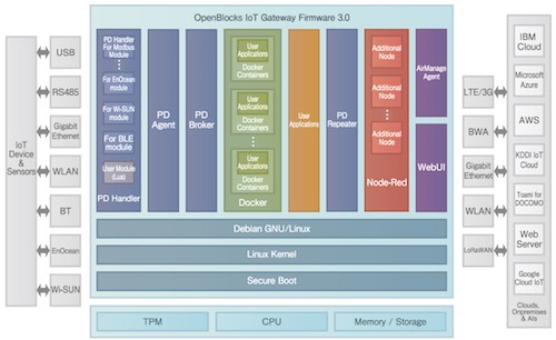 IoT Gateway Firmware 3.0 アーキテクチャ図
