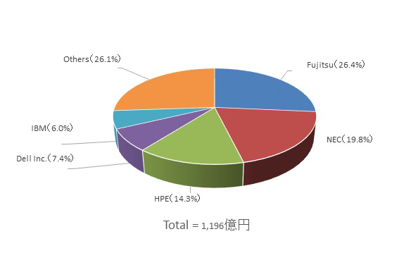 国内サーバ市場のメーカー別シェア(2017年第3四半期、出荷額ベース)