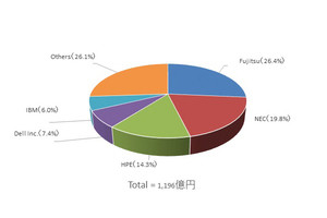 2017年3Qの国内サーバ市場のメーカー別シェア第1位は? - IDCが調査