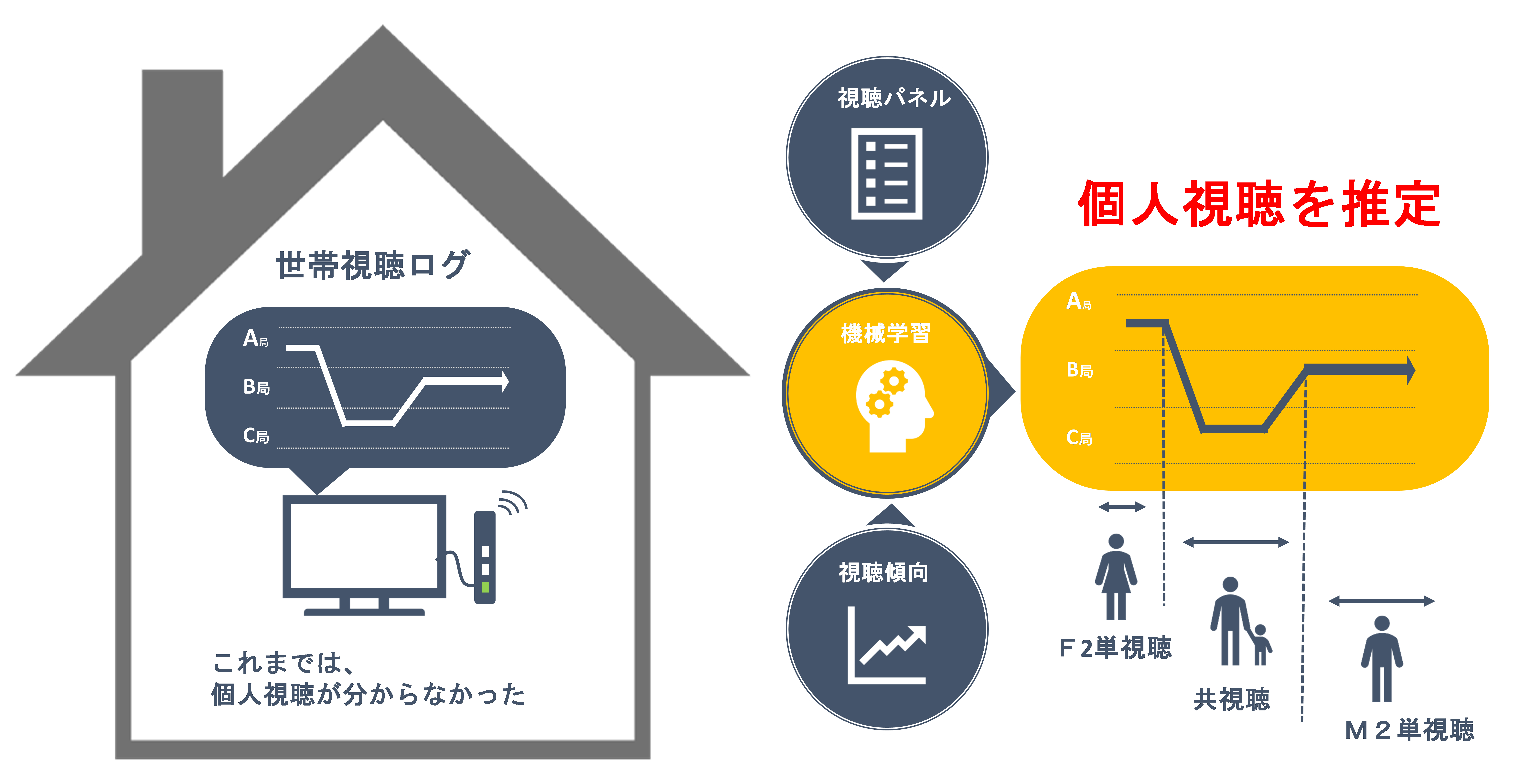 個人視聴推定モデルイメージ