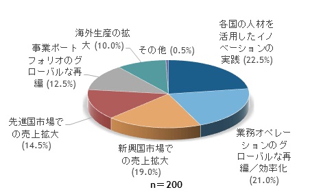 回答企業の最重要海外事業方針