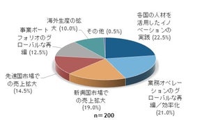 国内企業の海外IT戦略、「各国人材の活用」が増加 - IDC Japan