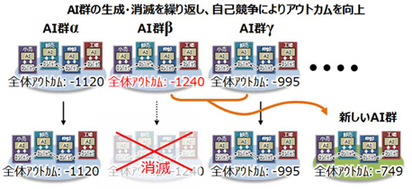 AI群による自己競争