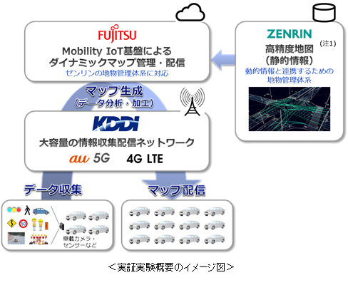 実証実験の概要