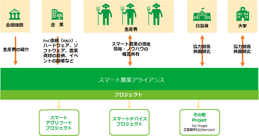 スマート農業アライアンスを設立