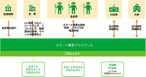 スマート農業を推進する「スマート農業アライアンス」設立