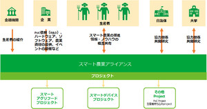 スマート農業を推進する「スマート農業アライアンス」設立