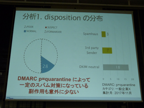 DMARCのp=quarantinedはスパム対策になり、副作用も少ないという