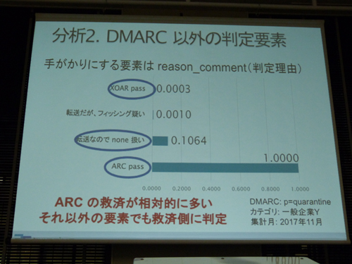 .スライドの青枠で囲われている要素はDMARCで認証しなかったにも関わらず、総合的な観点ではGmailが許容