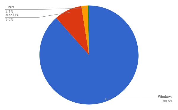 2017年12月デスクトップOSシェア/円グラフ - Net Applications報告