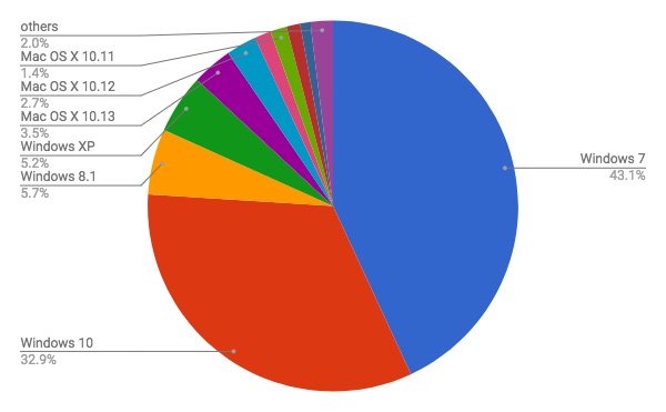 2017年12月デスクトップOSバージョン別シェア/円グラフ - Net Applications報告