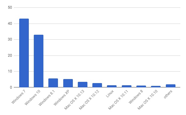 2017年12月デスクトップOSバージョン別シェア/棒グラフ - Net Applications報告