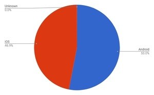 AndroidがiOSを抜く - 12月タブレットOSシェア