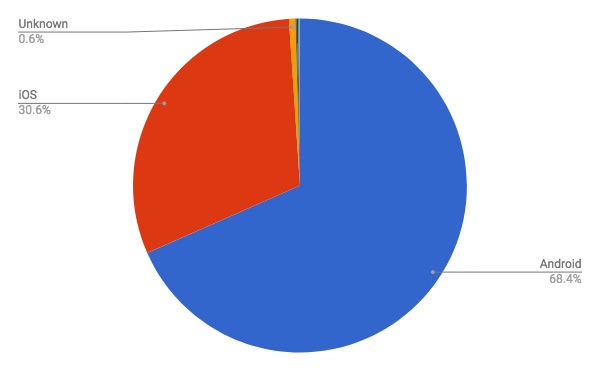 2017年12月モバイルOSシェア/円グラフ - Net Applications報告