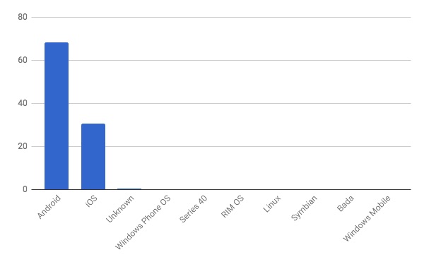 2017年12月モバイルOSシェア/棒グラフ - Net Applications報告