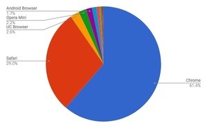 ChromeとSafariで90%超  - 12月モバイルブラウザシェア