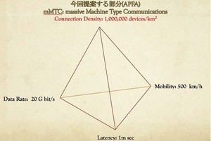 京大、IoT時代を目指した100万チャネル以上の5G通信方式を提案