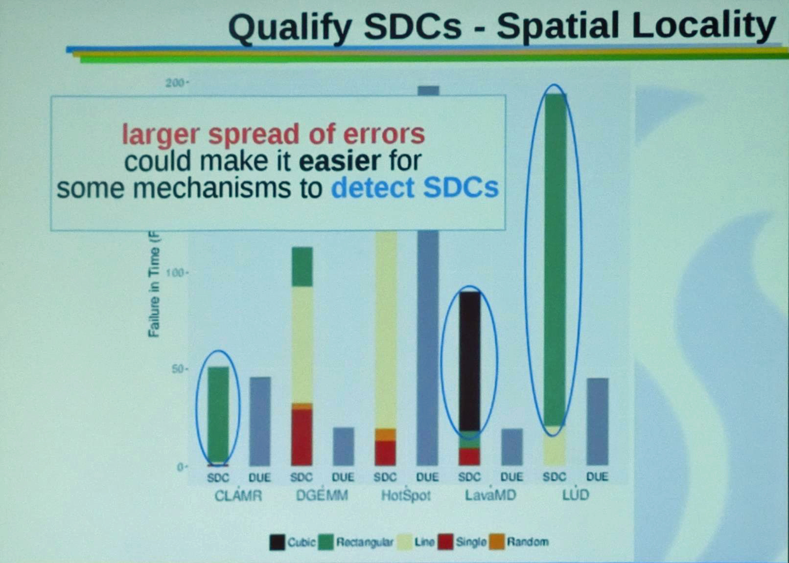 ばらつきの大きいCubicやRectangularの場合は、SDCの検出を容易にする方法が知られている