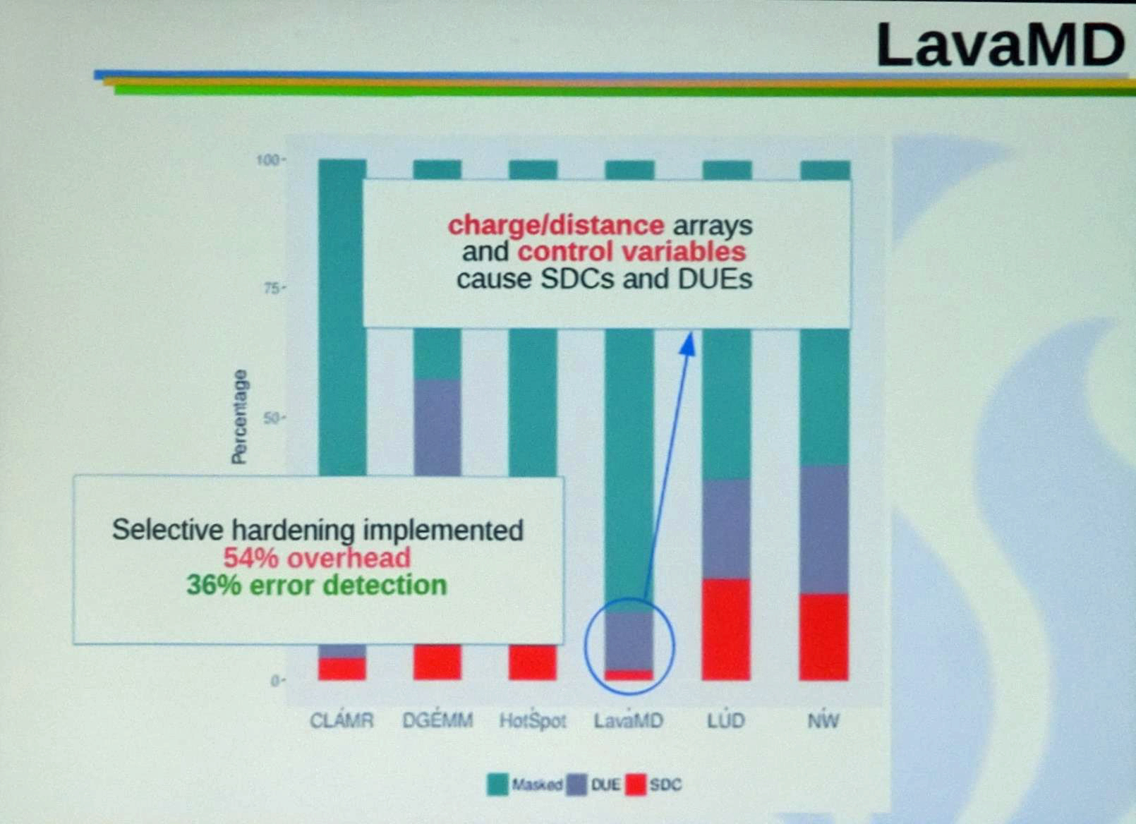 LavaMDでは電荷と距離のデータの配列と制御変数のエラーがSDCやDUEを引き起こす