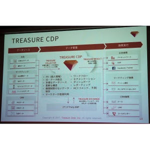 「TREASURE CDP」を、日本IBMが販売開始